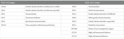 Implementation of LGBTQ+ affirming care policies in the Veterans Health Administration: preliminary findings on barriers and facilitators in the southern United States